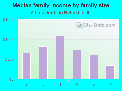 Median family income by family size