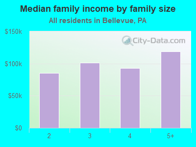 Median family income by family size