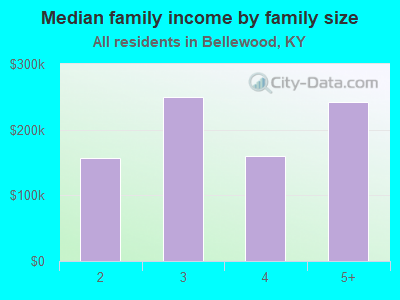 Median family income by family size