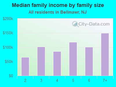 Median family income by family size