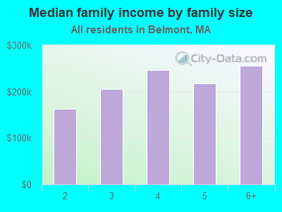 Median family income by family size