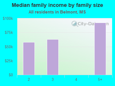 Median family income by family size