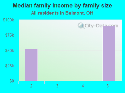 Median family income by family size