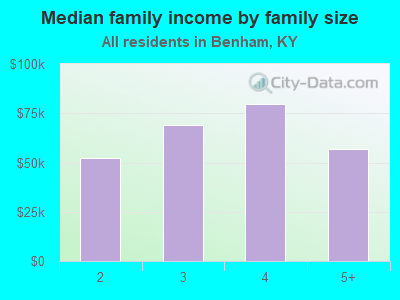 Median family income by family size