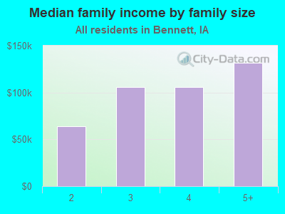 Median family income by family size