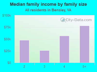 Median family income by family size