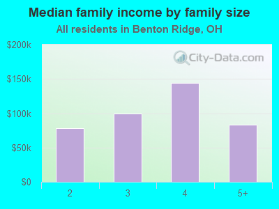 Median family income by family size