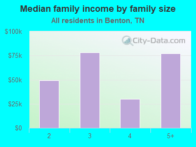 Median family income by family size