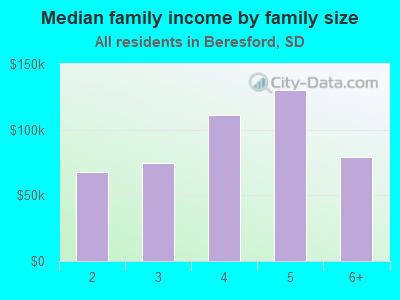 Median family income by family size