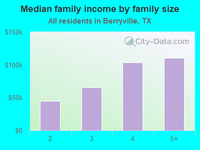 Median family income by family size