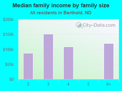 Median family income by family size