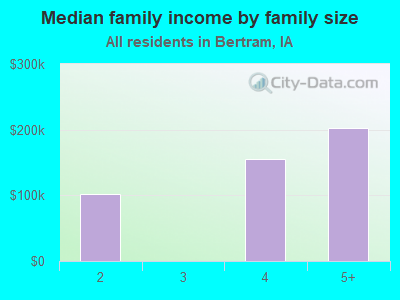 Median family income by family size