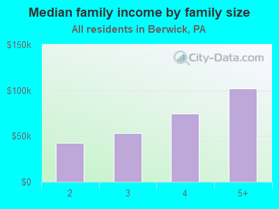 Median family income by family size