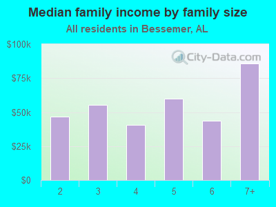 Median family income by family size