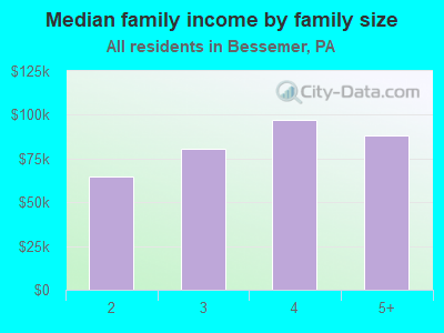 Median family income by family size