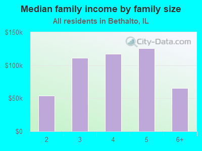 Median family income by family size