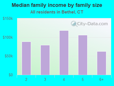 Median family income by family size