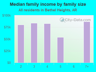 Median family income by family size