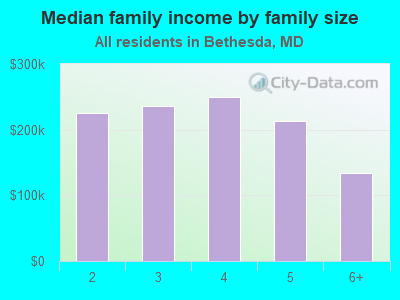 Median family income by family size