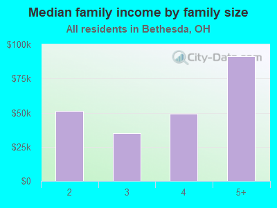 Median family income by family size