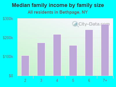 Median family income by family size