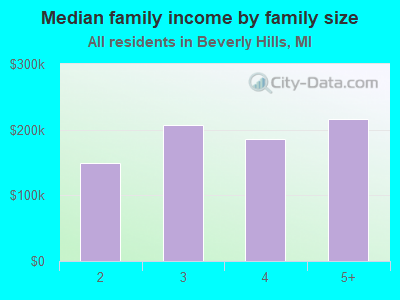 Median family income by family size