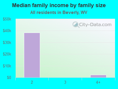 Median family income by family size