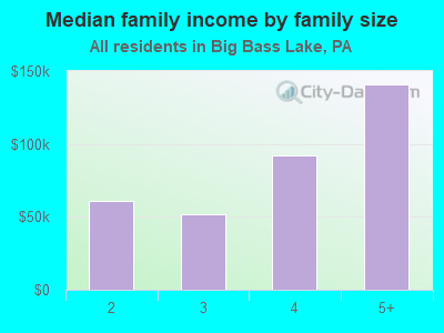 Median family income by family size