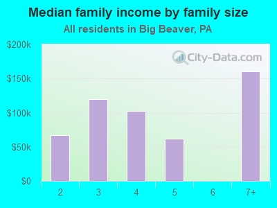 Median family income by family size