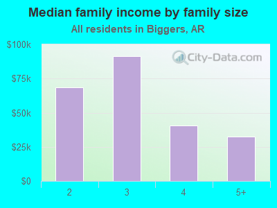 Median family income by family size