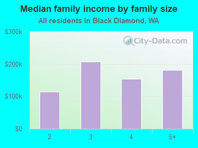 Median family income by family size