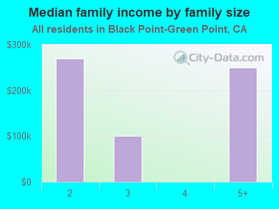 Median family income by family size