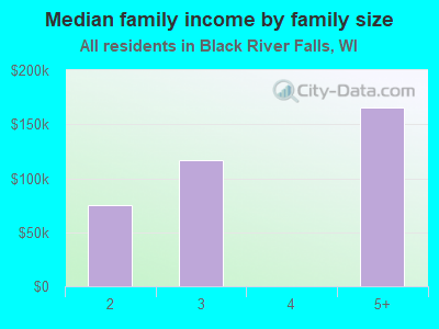 Median family income by family size