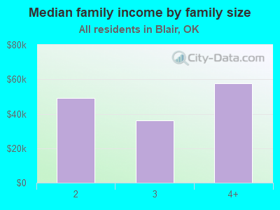 Median family income by family size