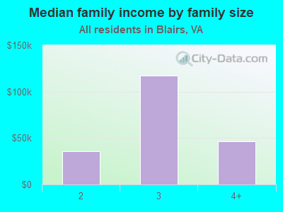 Median family income by family size