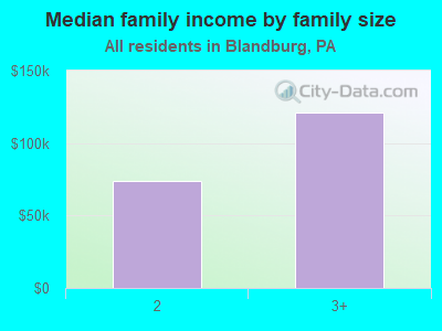 Median family income by family size