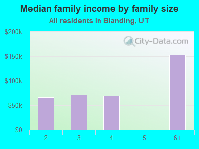 Median family income by family size