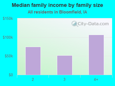 Median family income by family size