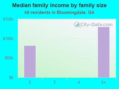 Median family income by family size