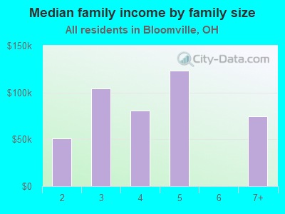 Median family income by family size