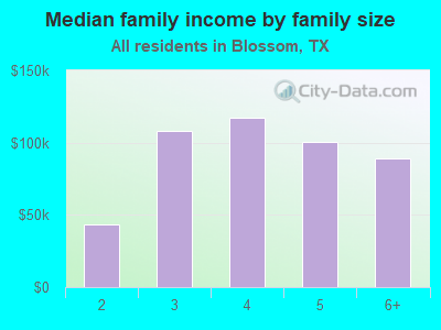 Median family income by family size