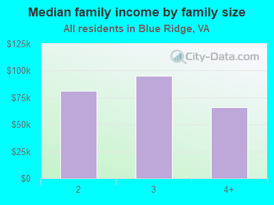 Median family income by family size