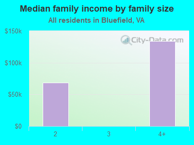 Median family income by family size