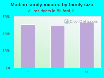 Median family income by family size