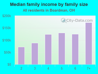 Median family income by family size