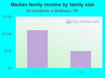 Median family income by family size