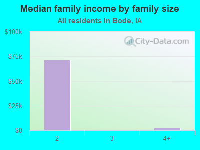 Median family income by family size