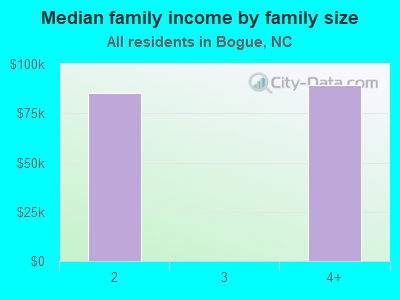 Median family income by family size