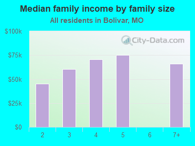 Median family income by family size