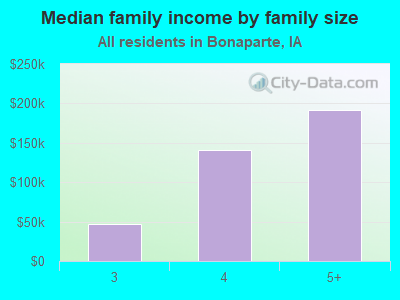 Median family income by family size